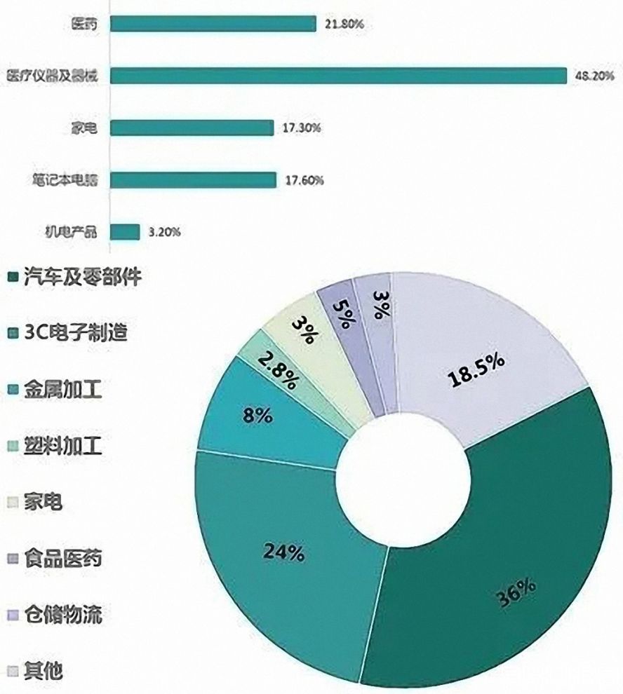 2019年中國工業(yè)機(jī)器人行業(yè)應(yīng)用市場(chǎng)占比1副本