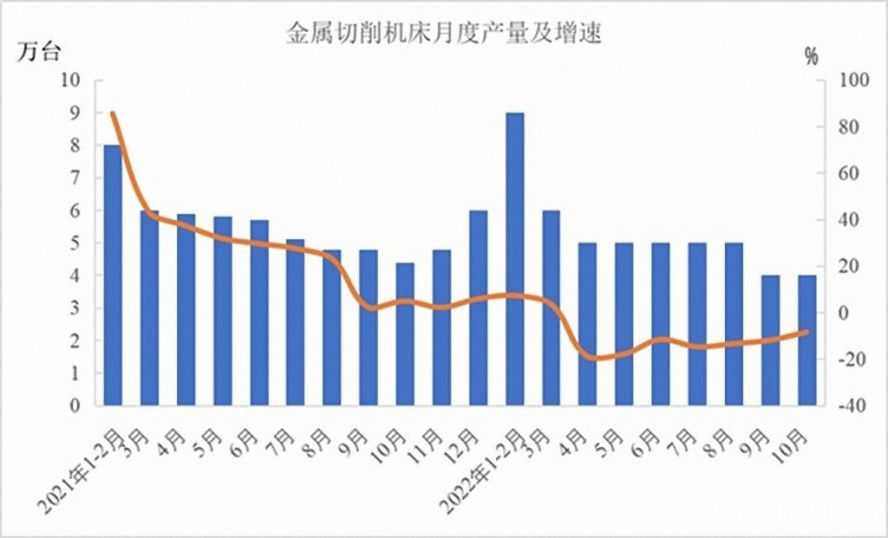 金屬切削機(jī)床47萬(wàn)臺(tái)，下降12.5%